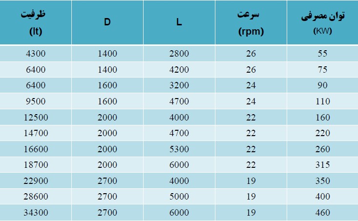 مشخصات فنی بال میل صنعتی در خطوط فرآوری مواد معدنی